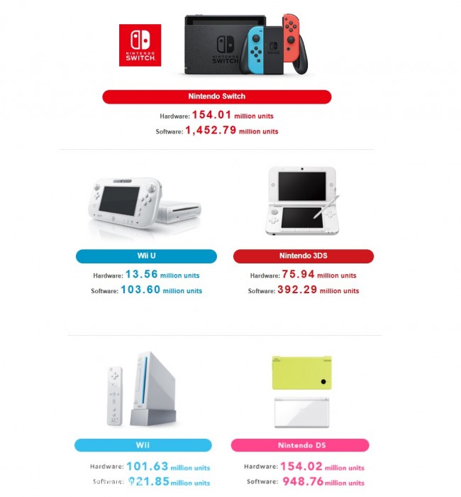 Switch 1 is still a few hundred short of overtaking Nintendo DS to become the company's best-selling console ever