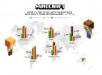 Minecraft has sold 106 million copies
