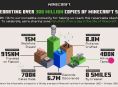 Minecraft has now surpassed 300 million sold copies