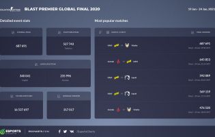 The Vitality vs. NA'VI BLAST Premier Global Final 2020 match set a new viewer record for online CS:GO