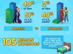 32 millions sims created in Sims 4 since launch
