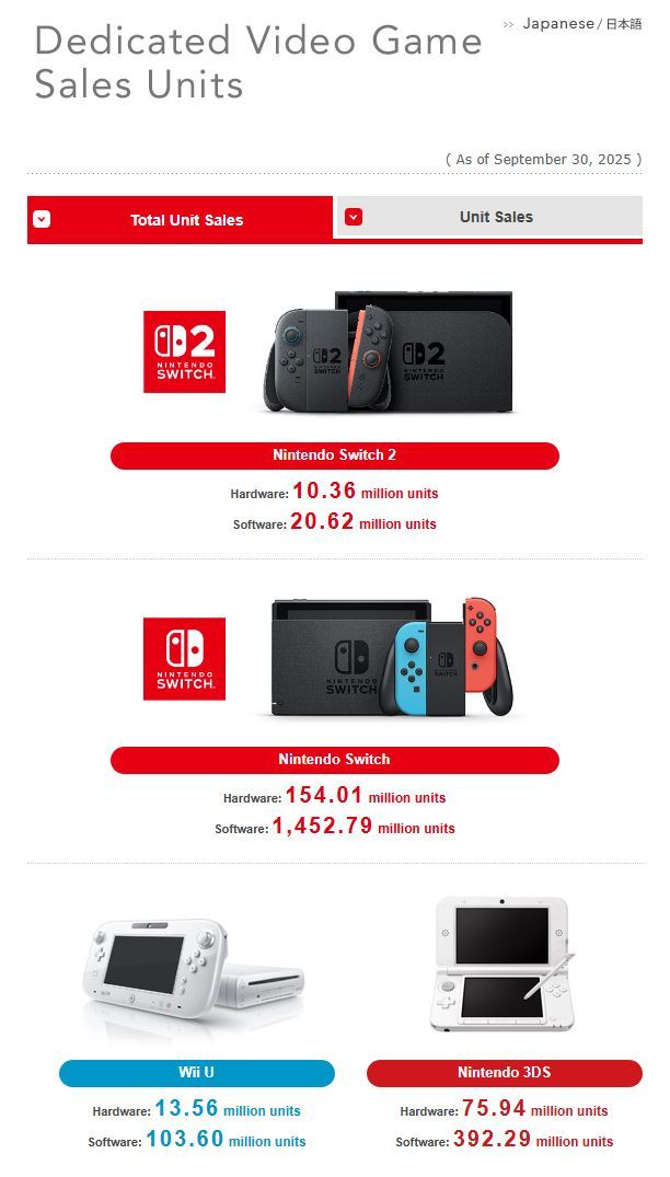 Switch 2 surges past 10 million units sold in record time